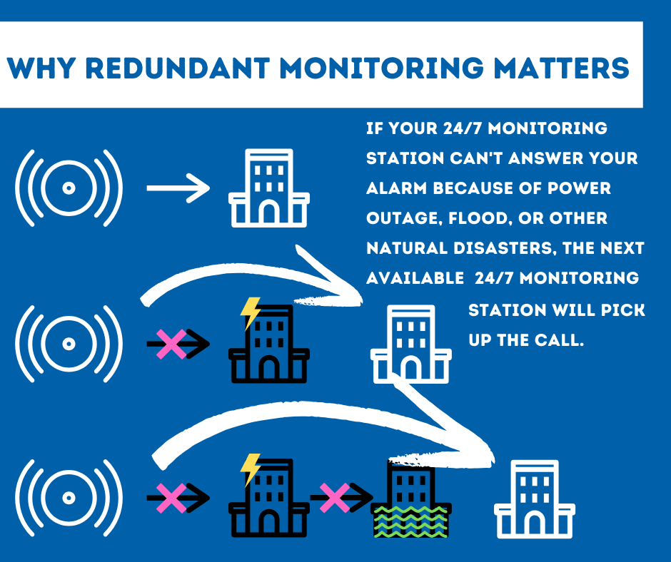 Security System Monitoring Riverside